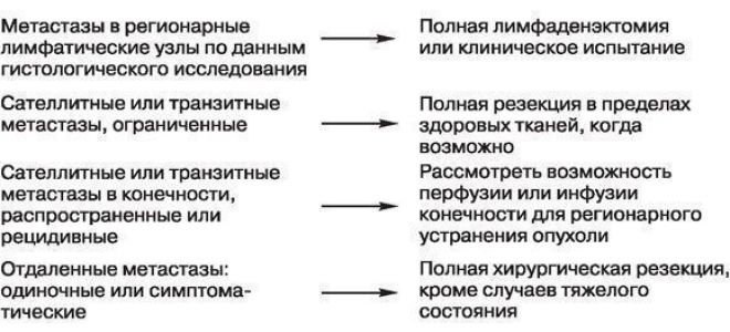 Методы лечения меланомы: как лечат опухоль кожи